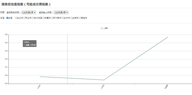 國泰房地產指數 ∣ 實價登錄比價王